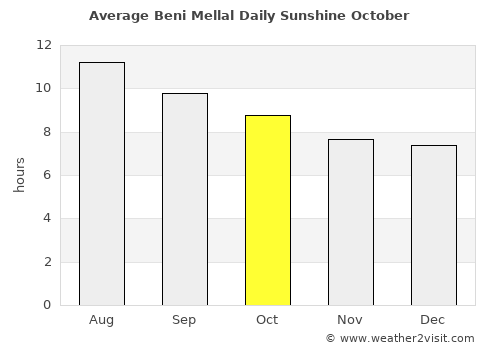Beni Mellal average rain in October