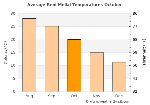 Beni Mellal average temperature in October