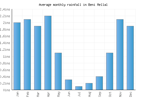 Beni Mellal monthly rainfall chart (inches)
