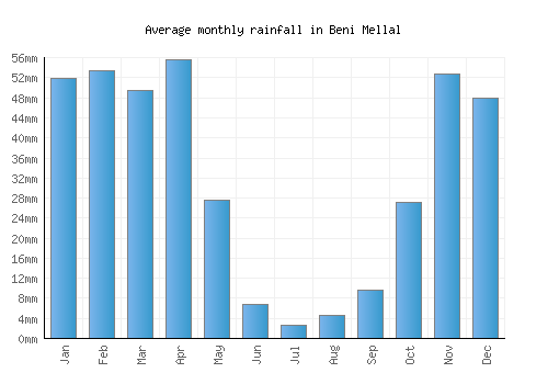 Beni Mellal monthly rainfall chart (mm)