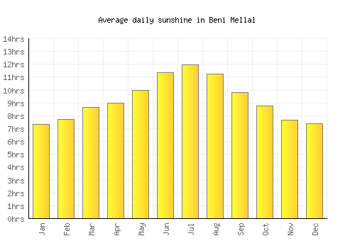 Beni Mellal average daily sunshine chart