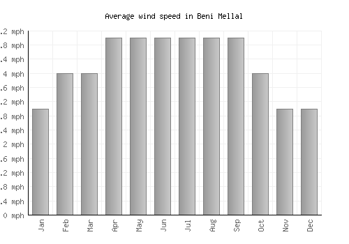 Beni Mellal average winspeed by month (mph)