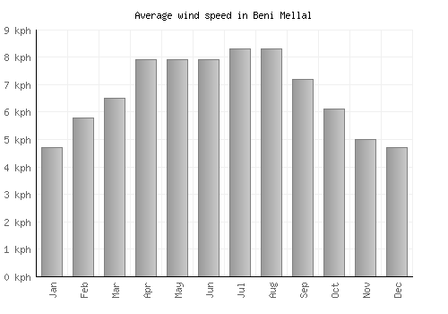 Beni Mellal average winspeed by month (km/h)