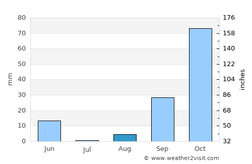 Beni Mered average rain in August