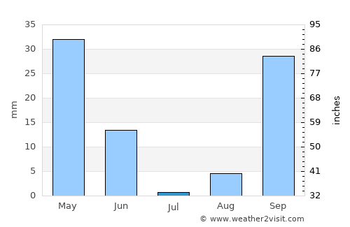 Beni Mered average rain in July