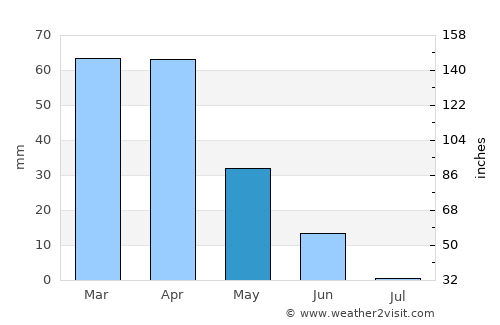 Beni Mered average rain in May