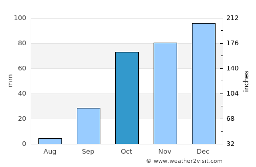 Beni Mered average rain in October
