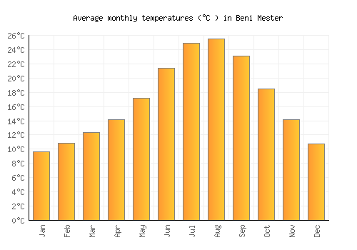 Beni Mester average temperature chart (Celsius)
