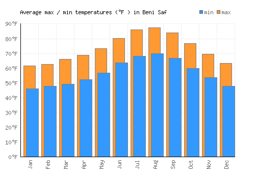 Beni Saf average minimum / maximum temperatures (Fahrenheit)