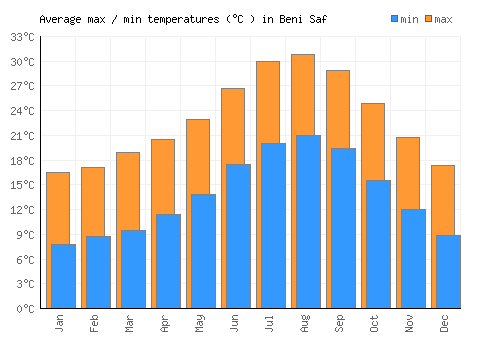 Beni Saf average minimum / maximum temperatures (Celsius)