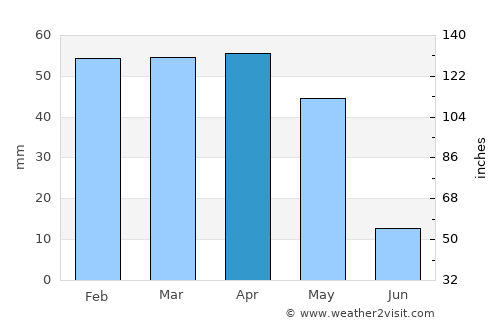 Beni Saf average rain in April