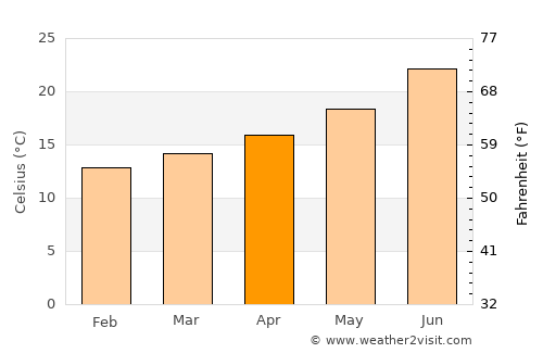 Beni Saf average temperature in April