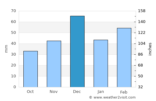 Beni Saf average rain in December