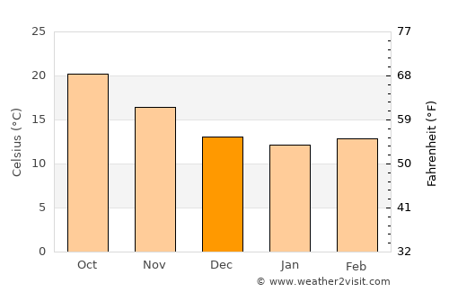 Beni Saf average temperature in December