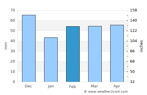 Beni Saf average rain in February