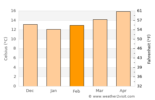 Beni Saf average temperature in February