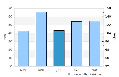 Beni Saf average rain in January