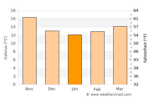 Beni Saf average temperature in January