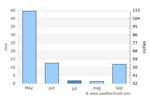 Beni Saf average rain in July