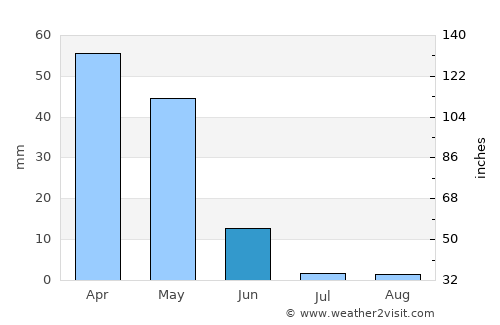 Beni Saf average rain in June