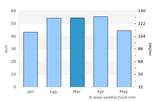 Beni Saf average rain in March