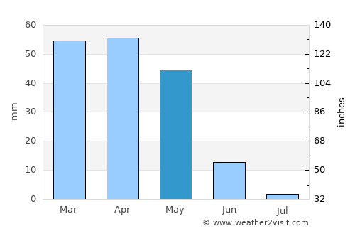 Beni Saf average rain in May