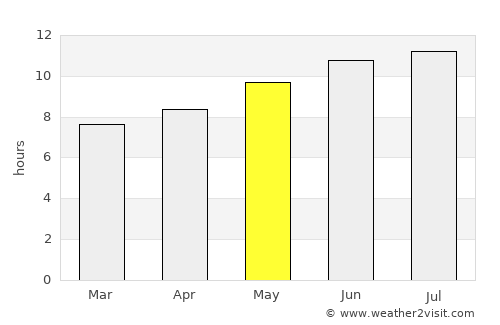 Beni Saf average rain in May