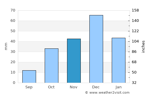 Beni Saf average rain in November