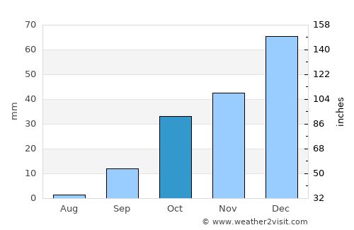 Beni Saf average rain in October
