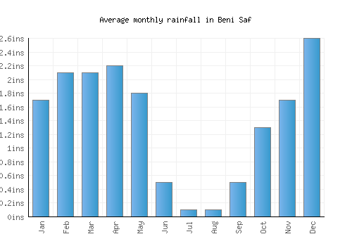 Beni Saf monthly rainfall chart (inches)
