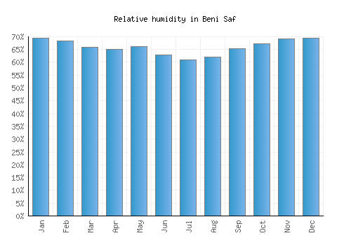 Beni Saf relative humidity averages