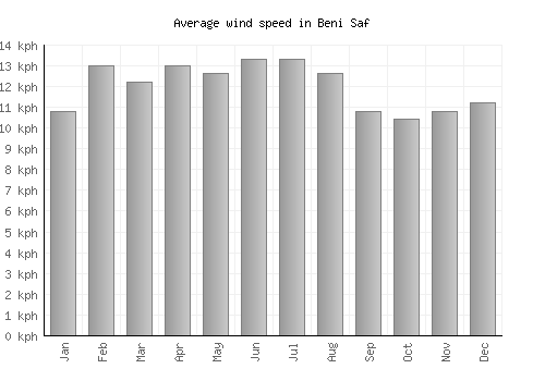 Beni Saf average winspeed by month (km/h)