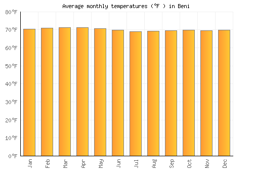 Beni average temperature chart (Fahrenheit)
