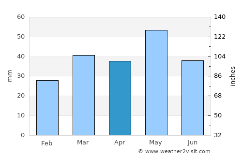 Benicarló average rain in April