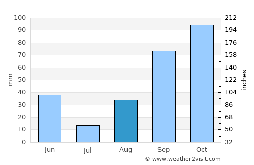Benicarló average rain in August