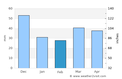 Benicarló average rain in February