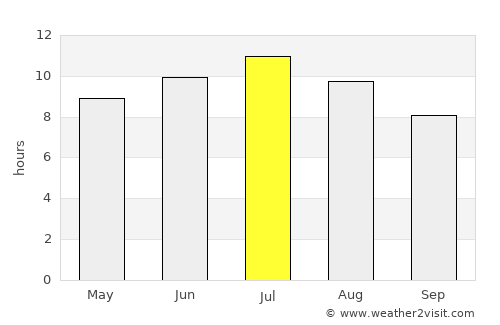 Benicarló average rain in July