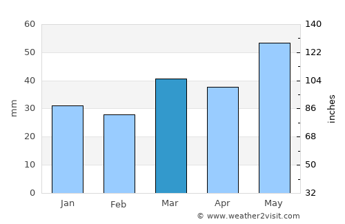 Benicarló average rain in March