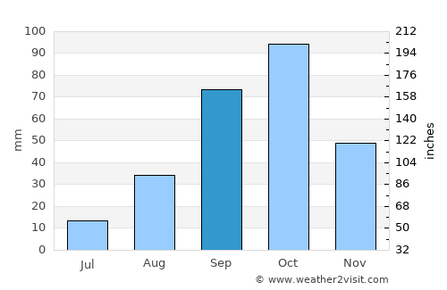 Benicarló average rain in September
