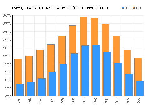 Benicàssim average minimum / maximum temperatures (Celsius)