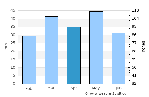 Benicàssim average rain in April