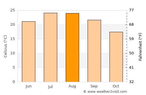 Benicàssim average temperature in August