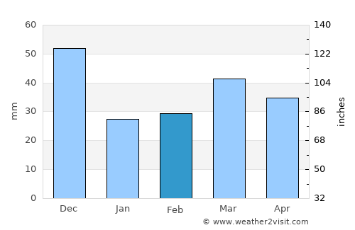 Benicàssim average rain in February