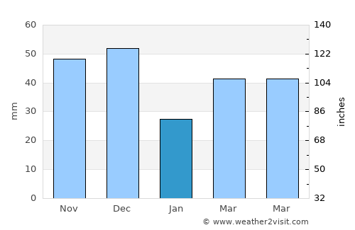 Benicàssim average rain in January
