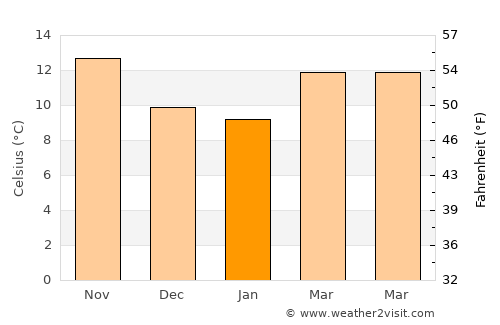 Benicàssim average temperature in January