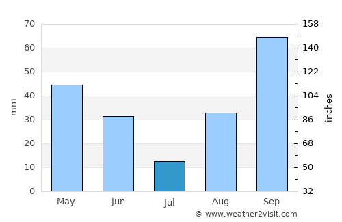 Benicàssim average rain in July