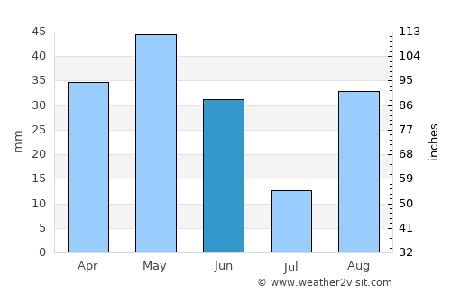 Benicàssim average rain in June
