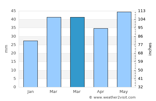Benicàssim average rain in March