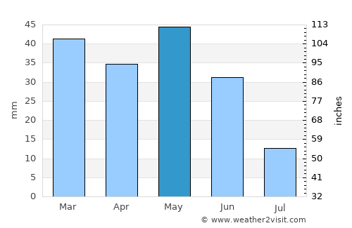 Benicàssim average rain in May