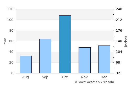 Benicàssim average rain in October
